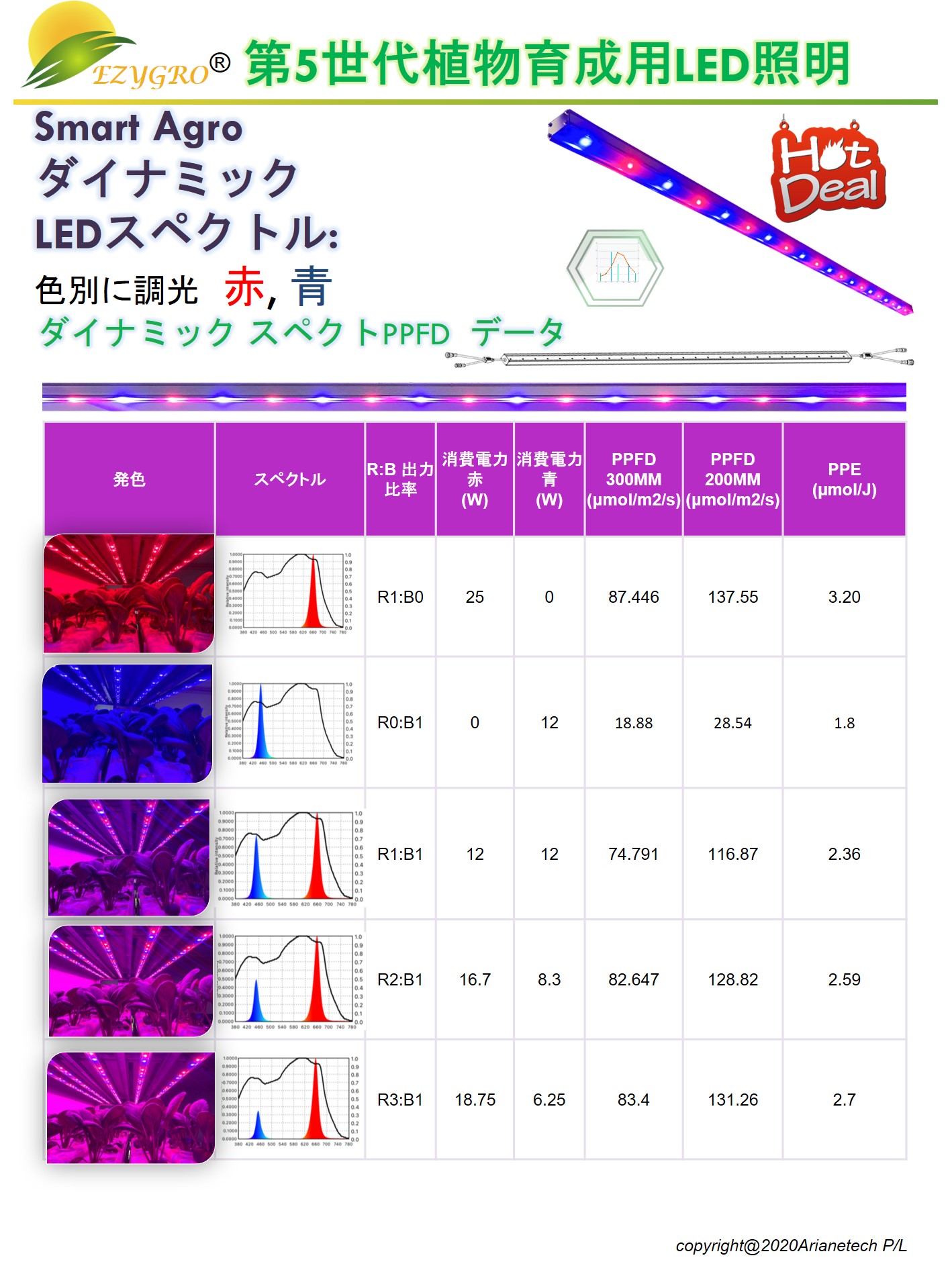 EZYGRO-HEGL電源別置形シリーズIP65高効率植物育成用LED照明高効率5